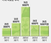 집 사는데 다 썼나… 가계 여윳돈 2년만에 최저