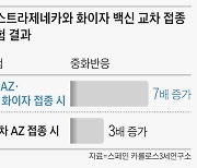 스페인연구소 “1차 AZ, 2차 화이자 맞아도 안전, 더 효과적”