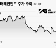 블랙핑크 계약에 휘청이는 YG엔터... “돈 잘 벌 때 단일 의존도 해소했어야”