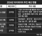 올해 마이데이터에 152억 투입…선도 서비스 발굴·플랫폼 구축