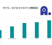 SKT '에이닷', 출시 4개월 만에 120만명 돌파..."아이폰 통화 녹음 효과"