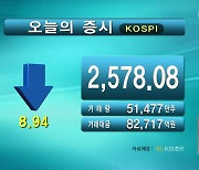 코스피 2,578.08 코스닥 878.33