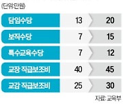 담임 기피에…월 수당 13만→20만원으로 올린다