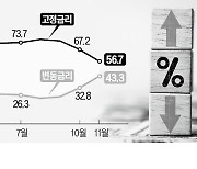 "금리 고점"…고정형 주담대 비중 50%대로 뚝