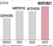 현대차·기아, 美 165만대 판매 '사상 최대'…첫 4위로