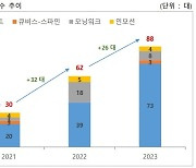 큐렉소, 지난해 88대 의료로봇 공급...전년대비 42% 증가