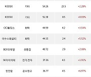 05일, 기관 거래소에서 KODEX 코스닥150레버리지(+3.39%), KODEX 200선물인버스2X(+0.86%) 등 순매수