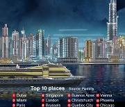 [Graphic News] Dubai named as top city people want to move to