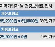 지역가입자 건보료 月2만5천원 내린다