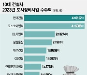 현대건설, 5년 연속 정비사업 '1위'…포스코가 바짝 뒤쫓아