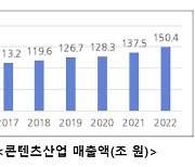 'K-콘텐츠' 수출·매출액 역대 최대..유인촌 "국가전략산업으로 육성"