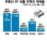 [단독]"태영건설, 불똥 튈라" 금융당국, 금융권과 PF 점검한다