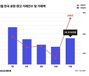 공장·창고 팔린 금액이 무려 1.4조…가장 많이 팔린 곳은? [부동산360]