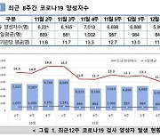 코로나 신규 양성자 다시 증가…'새 변이' JN.1 증가세 뚜렷