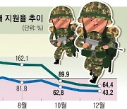 軍 봉급 인상의 역설… 연말 신병 반토막이지 말입니다