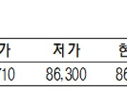 KRX금 가격 0.44% 오른 1g당 8만 6680원(1월 5일)