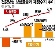 누적적립금 25조 달하지만···고령화에 고갈 속도 빨라져