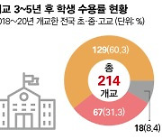 [데이터 뉴스] 신생 학교 31%, 학생 수 예상치보다 미달