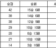 [프로배구 중간순위] 5일