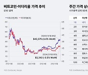 [주간코인시황] 비트코인 현물 ETF 승인 여부 안갯속… 높은 변동성 지속