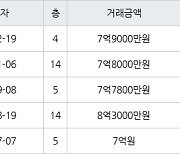 서울 오금동 상아2차아파트 45㎡ 7억9000만원에 거래