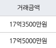 서울 성수동1가 강변건영 84㎡ 17억3500만원에 거래