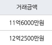 서울 금호동2가 래미안하이리버 59㎡ 11억6000만원에 거래