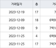 용인 풍덕천동 신정마을주공1단지아파트 59㎡ 7억1800만원에 거래