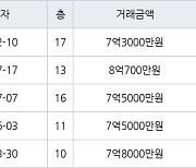 인천 청라동 한화꿈에그린 112㎡ 7억3000만원에 거래