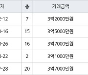 인천 마전동 마전영남탑스빌 119㎡ 3억2000만원에 거래