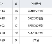 인천 구월동 구월 힐스테이트&롯데캐슬골드 84㎡ 4억8450만원에 거래