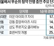 새해부터 서울서 무더기 '줍줍'…광명도 청약미달