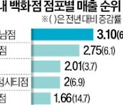 롯데 본점·신세계 센텀점 '매출 2조 클럽' 가입