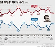 1년간 윤 지지율…작년 4월 최저 35.9% 찍고 올 1월 42% 반등[에이스리서치]