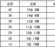 [프로배구 중간순위] 6일