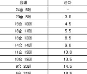 [프로농구 중간순위] 6일