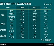 금감원, H지수 ELS 판매사 현장점검…KB은행·한투부터