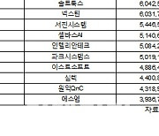 코스닥 주간 외국인 순매수 1위 '에코프로비엠'