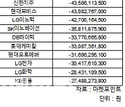 코스피 주간 기관 순매도 1위 '삼성전자'