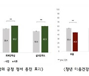 1만명 참여 '서울 청년 마음건강 지원 사업'…자아존중감↑·우울감↓