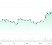 [비트코인 지금]전주比 2.81%↑…美SEC 쏠린 눈