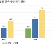 "CES 2024 참가 한국 기업 772개…세계 3위 수준"