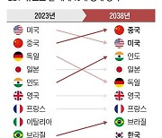 “美경제 추월 더 멀어졌다”...中, 제로 코로나로 허비한 ‘황금 10년’