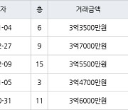 인천 왕길동 검단대림e-편한세상 84㎡ 3억7000만원에 거래