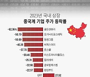 누적된 불신… 韓 상장 중국 기업 11곳 중 9곳 주가 ‘뚝’