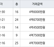 인천 구월동 구월롯데캐슬골드아파트 83㎡ 4억6000만원에 거래