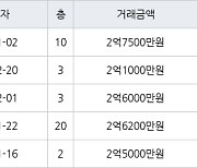 인천 마전동 마전동아 84㎡ 2억7500만원에 거래