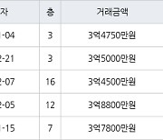 수원 영통동 영통벽적골롯데 49㎡ 3억4750만원에 거래