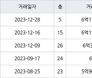 인천 원당동 검단호반써밋1차 72㎡ 6억1700만원... 역대 최고가