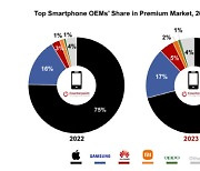 움츠러든 스마트폰 시장… 프리미엄폰은 고공행진